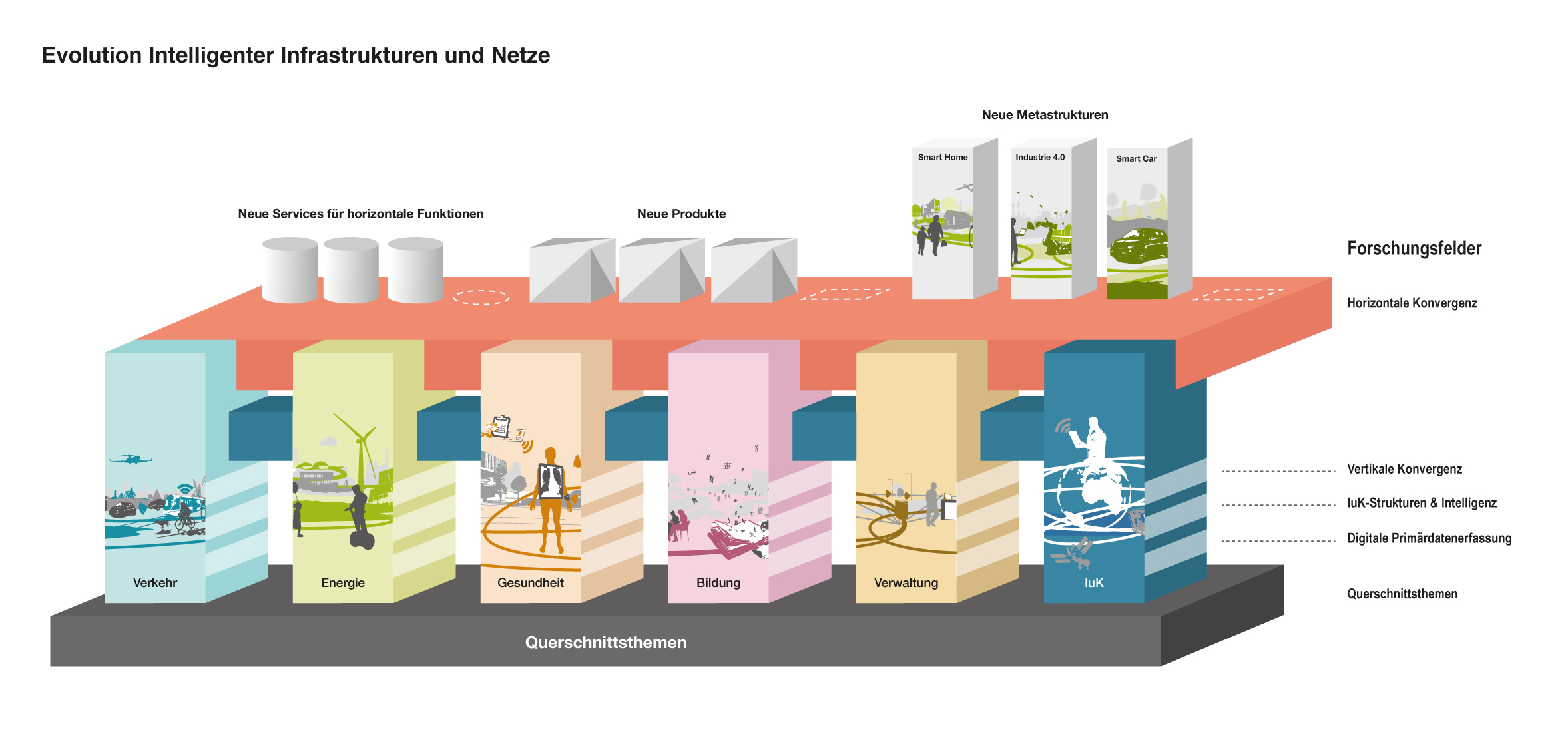 Grafik 1 Digitalisierung der Versorgungsinfrastrukturen